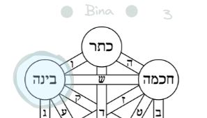 The third Sephira on the tree of life, Bina