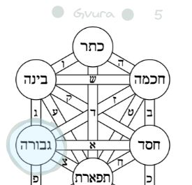 The fifth Sephira on the tree of life, Gvura