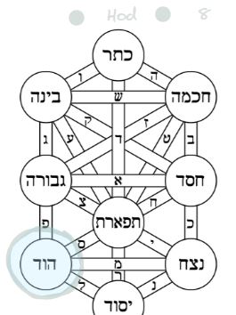 The Eight Sephira on the tree of life, Hod