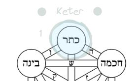 The first Sephira on the tree of life, Keter