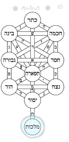 The tenth Sephira on the tree of life, Malkut