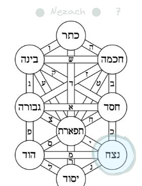 The seventh Sephira on the tree of life, Nezach