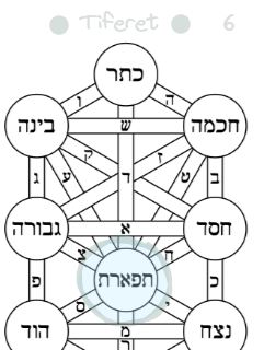 The sixth Sephira on the tree of life, Tiferet