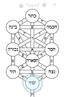 The ninth Sephira on the tree of life, Yesod