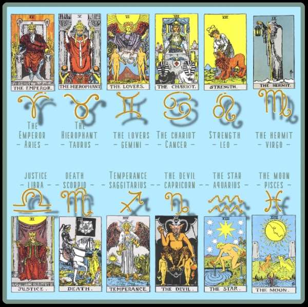 The ordinary letters and their association to astrological signs and their corresponding tarot cards