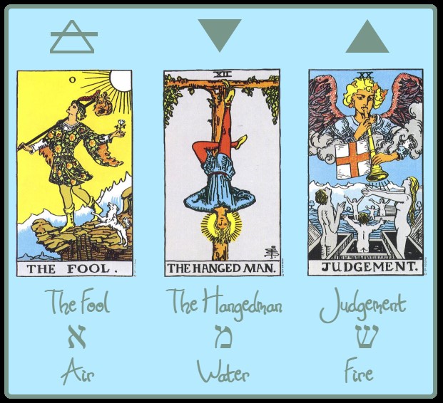 The tarot cards Judgement, The Hangedman and the Fool are associated with the hebrew letters and the primal elements